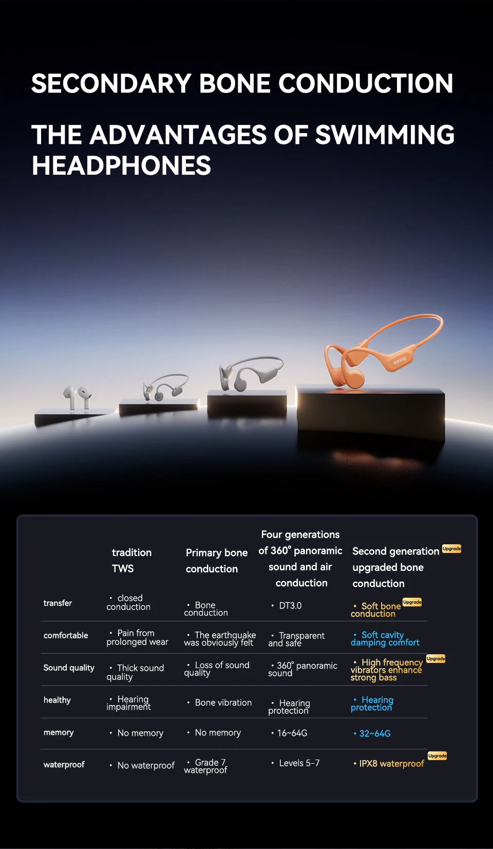 Sanag B60 True Bone Conduction Wireless Earphone Swimming Riding Bluetooth Headphones 64GB Memory MP3 Music Playback Earbuds