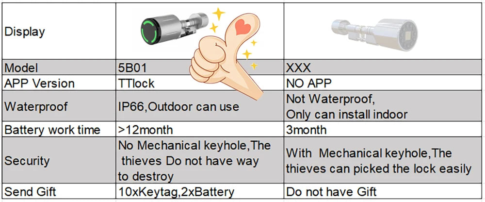 IP67 Waterproof Euro Smart Electronic Door Lock Cylinder TTLock App Control Anti-Drill Remote Access Lock